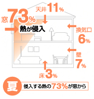 夏の熱は窓から73%